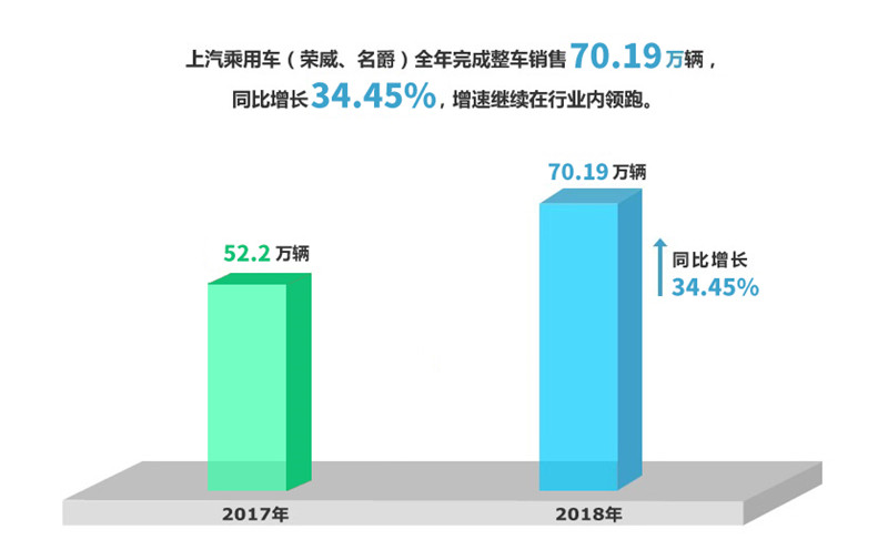 2018年AG·尊龙凯时集团实现整车销售705万