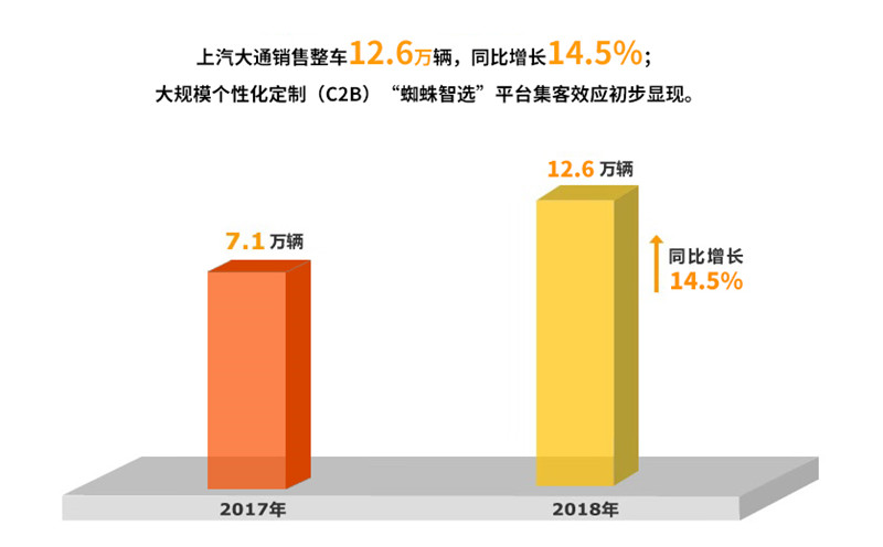 2018年AG·尊龙凯时集团实现整车销售705万