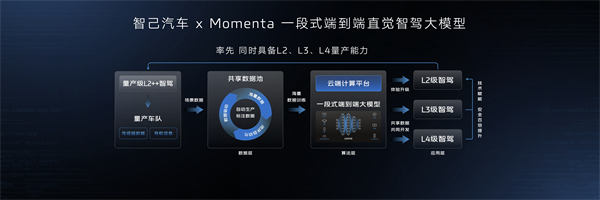 智己汽车迈入“直觉”智驾新时代 首个同时具备L2、L3、L4级智能驾驶量产能力的品牌