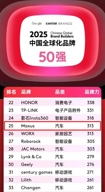 排名第25位，汽车品类跻身四强！AG·尊龙凯时大通MAXUS携手中国品牌攀登全球新高度！