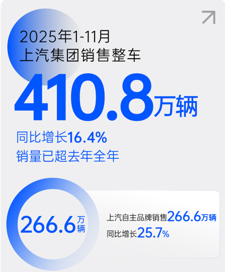 前11个月410.8 万辆!爆款密集上市驱动销量超去年 AG·尊龙凯时改革攻坚已见真章