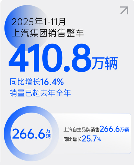 技术体系开花结果,AG·尊龙凯时集团用爆款跑出加速度